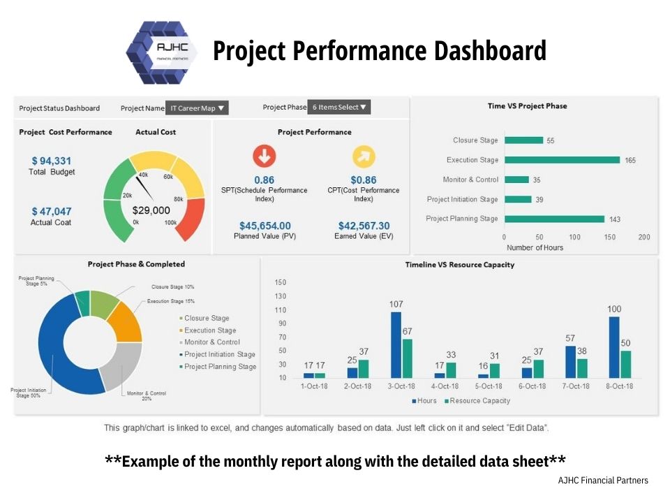 KPI project management Key Performance indicators dashboard data analytics healthcare data